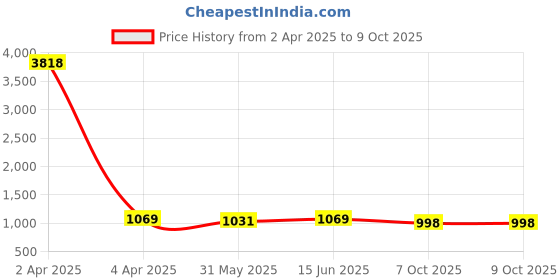 myntra.com KALINI Embellished Sequinned Saree kalini Price History Graph from 2 Apr 2025 to 9 Oct 2025