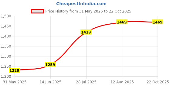 myntra.com KALINI Embellished Sequinned Saree kalini Price History Graph from 31 May 2025 to 21 Oct 2025