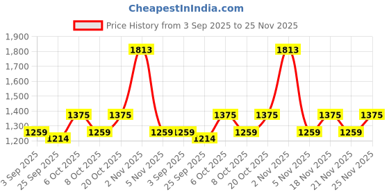 myntra.com KALINI Embellished Sequinned Saree kalini Price History Graph from 3 Sep 2025 to 25 Nov 2025