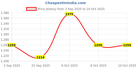 myntra.com KALINI Embellished Sequinned Saree kalini Price History Graph from 3 Sep 2025 to 10 Oct 2025