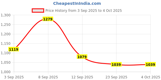 myntra.com KALINI Embellished Sequinned Saree kalini Price History Graph from 3 Sep 2025 to 4 Oct 2025
