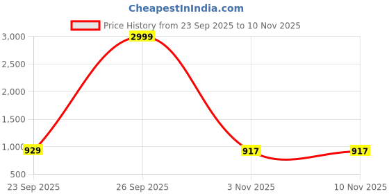 myntra.com KALINI Embellished Sequinned Saree With Unstitched Blouse Piece kalini Price History Graph from 23 Sep 2025 to 9 Nov 2025