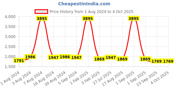 myntra.com KALINI Embellished Sequinned Semi-Stitched Lehenga & Unstitched Blouse With Dupatta kalini Price History Graph from 1 Aug 2024 to 4 Oct 2025