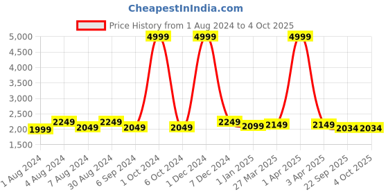 myntra.com KALINI Embellished Sequinned Semi-Stitched Lehenga & Unstitched Blouse With Dupatta kalini Price History Graph from 1 Aug 2024 to 4 Oct 2025