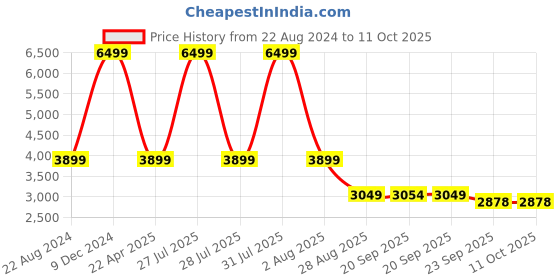 myntra.com KALINI Embellished Sequinned Semi-Stitched Lehenga & Unstitched Blouse With Dupatta kalini Price History Graph from 22 Aug 2024 to 11 Oct 2025