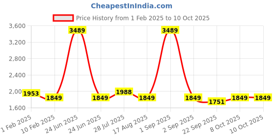 myntra.com KALINI Embellished Sequinned Semi-Stitched Lehenga & Unstitched Blouse With Dupatta kalini Price History Graph from 1 Feb 2025 to 10 Oct 2025