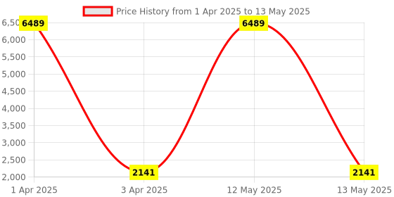 myntra.com KALINI Embellished Sequinned Semi-Stitched Lehenga & Unstitched Blouse With Dupatta kalini Price History Graph from 1 Apr 2025 to 13 May 2025