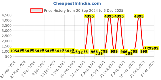 myntra.com KALINI Embellished Sequinned Unstitched Dress Material kalini Price History Graph from 20 Sep 2024 to 5 Dec 2025