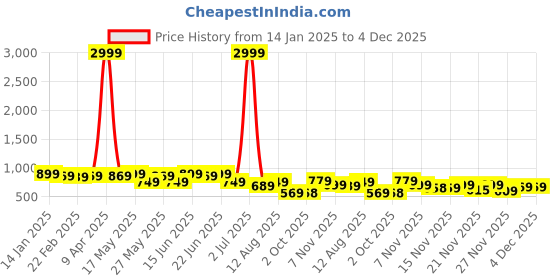 myntra.com KALINI Embellished Striped Sarees kalini Price History Graph from 14 Jan 2025 to 4 Dec 2025