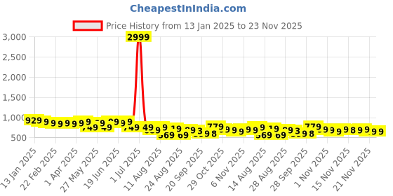 myntra.com KALINI Embellished Striped Sarees kalini Price History Graph from 13 Jan 2025 to 23 Nov 2025