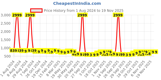 myntra.com KALINI Embellished Striped Sequinned Saree kalini Price History Graph from 1 Aug 2024 to 16 Nov 2025