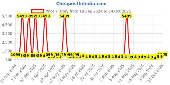 myntra.com KALINI Embellished Tissue Mysore Silk Saree kalini Price History Graph from 19 Sep 2024 to 14 Oct 2025