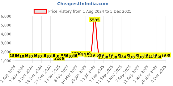 myntra.com KALINI Embellished Unstitched Dress Material kalini Price History Graph from 1 Aug 2024 to 4 Dec 2025