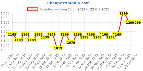 myntra.com KALINI Embellished Unstitched Dress Material kalini Price History Graph from 24 Jul 2024 to 21 Oct 2025