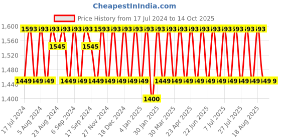 myntra.com KALINI Embellished Unstitched Dress Material kalini Price History Graph from 17 Jul 2024 to 14 Oct 2025