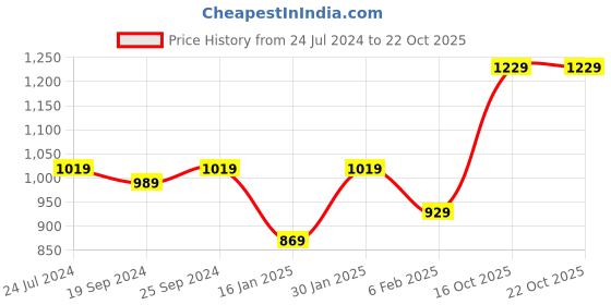 myntra.com KALINI Embellished Unstitched Dress Material kalini Price History Graph from 24 Jul 2024 to 22 Oct 2025