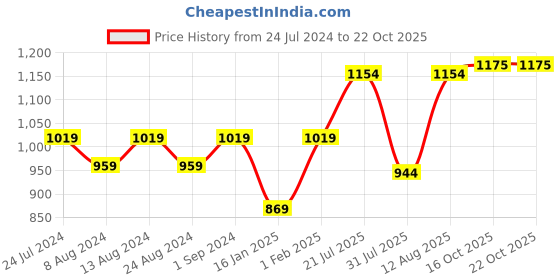 myntra.com KALINI Embellished Unstitched Dress Material kalini Price History Graph from 24 Jul 2024 to 21 Oct 2025