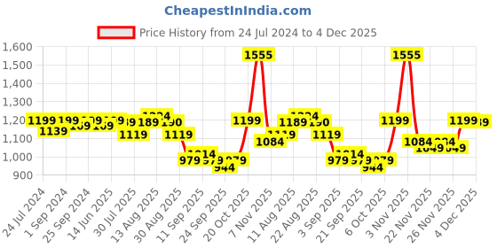 myntra.com KALINI Embellished Unstitched Dress Material kalini Price History Graph from 24 Jul 2024 to 4 Dec 2025