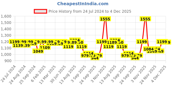 myntra.com KALINI Embellished Unstitched Dress Material kalini Price History Graph from 24 Jul 2024 to 4 Dec 2025