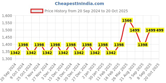 myntra.com KALINI Embellished Unstitched Dress Material kalini Price History Graph from 20 Sep 2024 to 20 Oct 2025