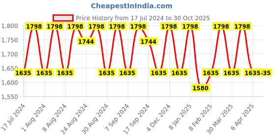myntra.com KALINI Embellished Unstitched Dress Material kalini Price History Graph from 17 Jul 2024 to 29 Oct 2025