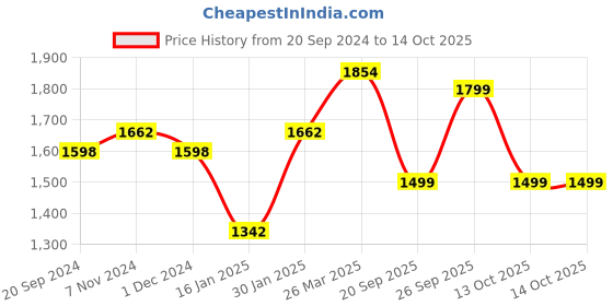 myntra.com KALINI Embellished Unstitched Dress Material kalini Price History Graph from 20 Sep 2024 to 13 Oct 2025