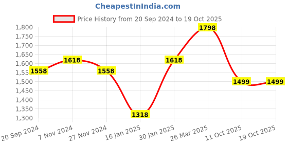 myntra.com KALINI Embellished Unstitched Dress Material kalini Price History Graph from 20 Sep 2024 to 17 Oct 2025