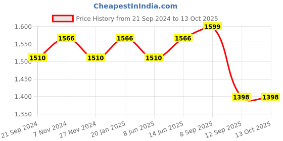 myntra.com KALINI Embellished Unstitched Dress Material kalini Price History Graph from 21 Sep 2024 to 13 Oct 2025
