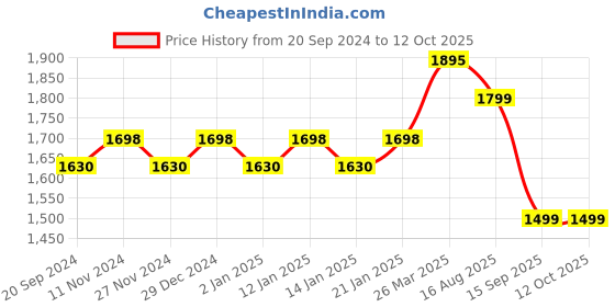 myntra.com KALINI Embellished Unstitched Dress Material kalini Price History Graph from 20 Sep 2024 to 11 Oct 2025