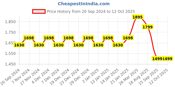 myntra.com KALINI Embellished Unstitched Dress Material kalini Price History Graph from 20 Sep 2024 to 11 Oct 2025
