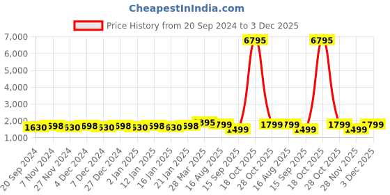 myntra.com KALINI Embellished Unstitched Dress Material kalini Price History Graph from 20 Sep 2024 to 3 Dec 2025