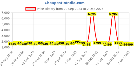 myntra.com KALINI Embellished Unstitched Dress Material kalini Price History Graph from 20 Sep 2024 to 2 Dec 2025