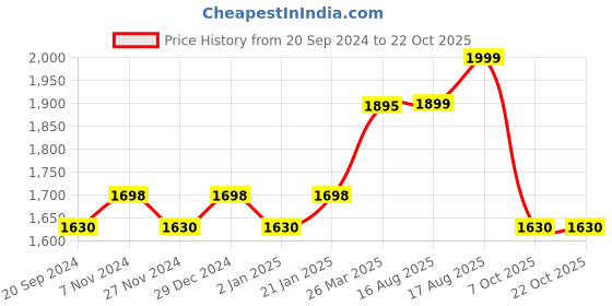 myntra.com KALINI Embellished Unstitched Dress Material kalini Price History Graph from 20 Sep 2024 to 21 Oct 2025