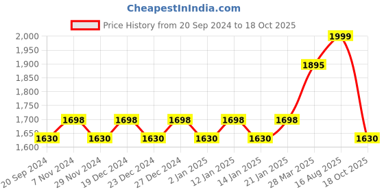myntra.com KALINI Embellished Unstitched Dress Material kalini Price History Graph from 20 Sep 2024 to 18 Oct 2025