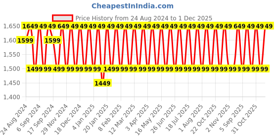 myntra.com KALINI Embellished Unstitched Dress Material kalini Price History Graph from 24 Aug 2024 to 1 Dec 2025