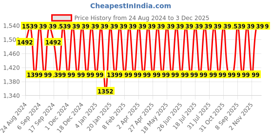myntra.com KALINI Embellished Unstitched Dress Material kalini Price History Graph from 24 Aug 2024 to 3 Dec 2025