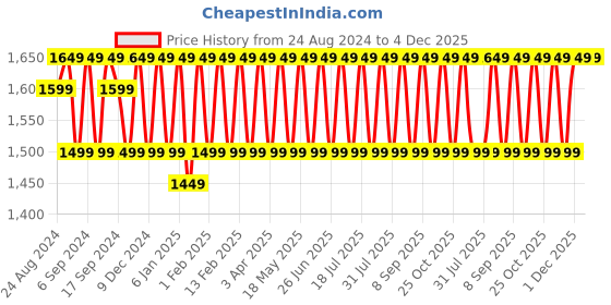 myntra.com KALINI Embellished Unstitched Dress Material kalini Price History Graph from 24 Aug 2024 to 4 Dec 2025