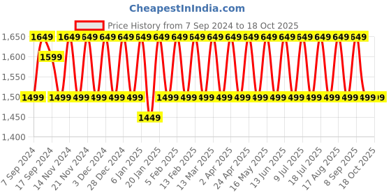 myntra.com KALINI Embellished Unstitched Dress Material kalini Price History Graph from 7 Sep 2024 to 18 Oct 2025