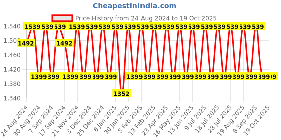 myntra.com KALINI Embellished Unstitched Dress Material kalini Price History Graph from 24 Aug 2024 to 18 Oct 2025