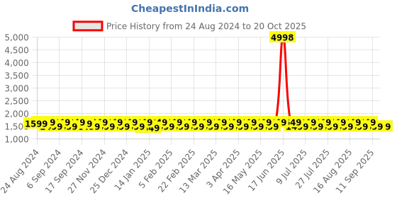 myntra.com KALINI Embellished Unstitched Dress Material kalini Price History Graph from 24 Aug 2024 to 19 Oct 2025