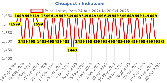 myntra.com KALINI Embellished Unstitched Dress Material kalini Price History Graph from 24 Aug 2024 to 19 Oct 2025