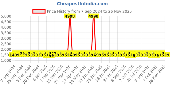 myntra.com KALINI Embellished Unstitched Dress Material kalini Price History Graph from 7 Sep 2024 to 25 Nov 2025