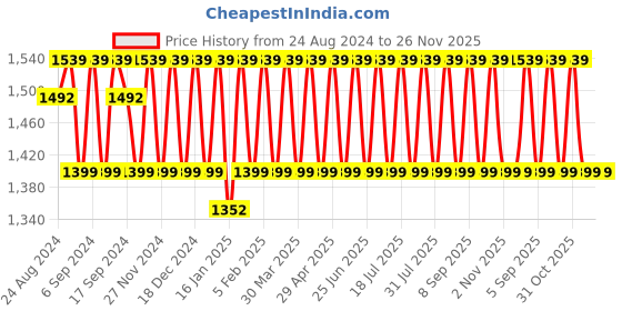 myntra.com KALINI Embellished Unstitched Dress Material kalini Price History Graph from 24 Aug 2024 to 26 Nov 2025