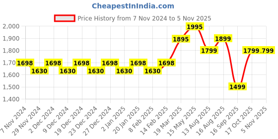 myntra.com KALINI Embellished Unstitched Dress Material kalini Price History Graph from 7 Nov 2024 to 3 Nov 2025