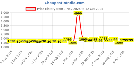 myntra.com KALINI Embellished Unstitched Dress Material kalini Price History Graph from 7 Nov 2024 to 12 Oct 2025