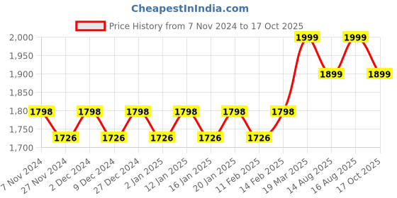 myntra.com KALINI Embellished Unstitched Dress Material kalini Price History Graph from 7 Nov 2024 to 17 Oct 2025