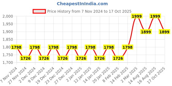 myntra.com KALINI Embellished Unstitched Dress Material kalini Price History Graph from 7 Nov 2024 to 17 Oct 2025