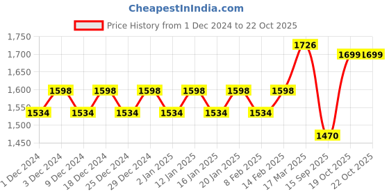 myntra.com KALINI Embellished Unstitched Dress Material kalini Price History Graph from 1 Dec 2024 to 21 Oct 2025