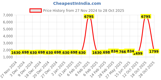 myntra.com KALINI Embellished Unstitched Dress Material kalini Price History Graph from 27 Nov 2024 to 28 Oct 2025