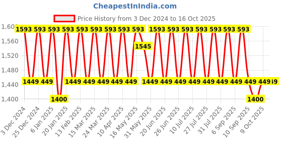 myntra.com KALINI Embellished Unstitched Dress Material kalini Price History Graph from 3 Dec 2024 to 15 Oct 2025